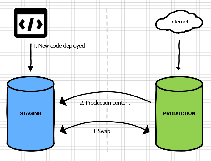 Zero Downtime Deployment concept